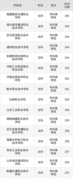 山西300分能上的理工類大學(xué)有哪些?看2024年錄取分?jǐn)?shù)線