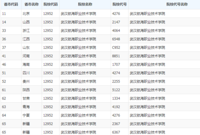 武漢航海職業(yè)技術(shù)學(xué)院2019年在各省招生代碼
