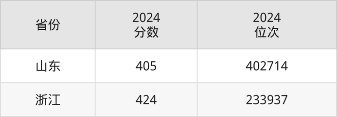 武漢航海職業(yè)技術(shù)學(xué)院錄取分?jǐn)?shù)線2025:?？谱畹?68分