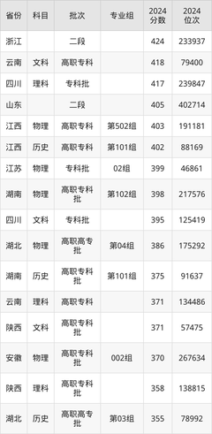 武漢航海職業(yè)技術學院2024年專業(yè)錄取分數線:最低405分
