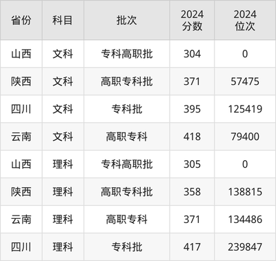 武漢航海職業(yè)技術學院錄取分數(shù)線2025:專科最低268分