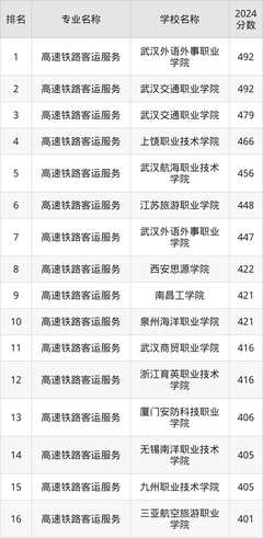 2024年高速鐵路客運服務(wù)全國學(xué)校排名:附專業(yè)大學(xué)分?jǐn)?shù)線