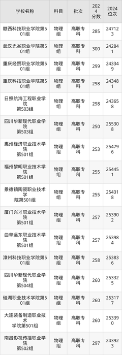 250到300分的民辦?？茖W(xué)校名單(多省匯總)